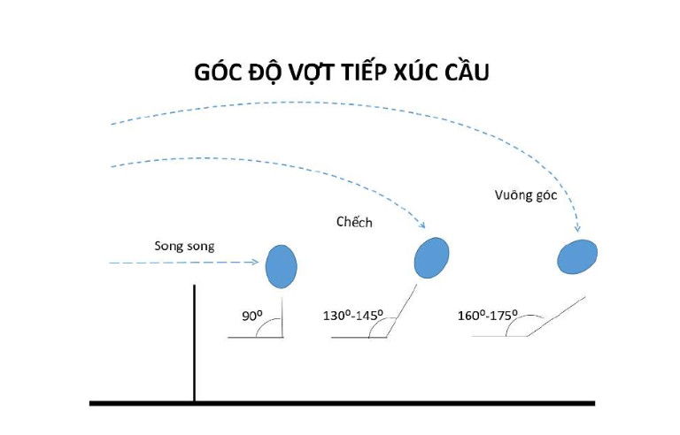 Các điểm tiếp xúc cầu trong từng kĩ thuật đánh cầu lông