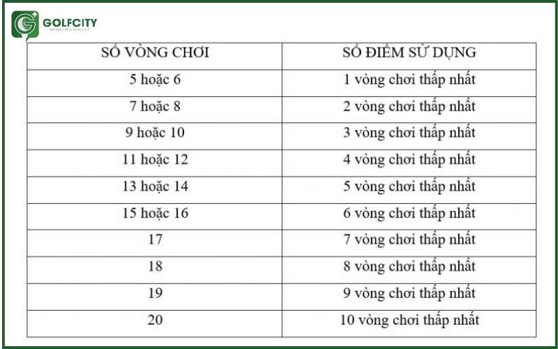 Bảng số vòng chơi tốt nhất để tính handicap