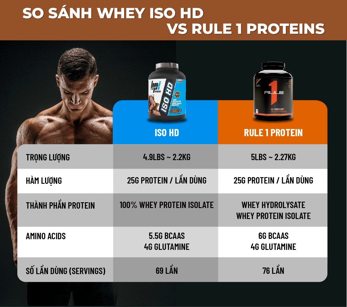 So sánh Whey ISO HD và Rule 1 Proteins